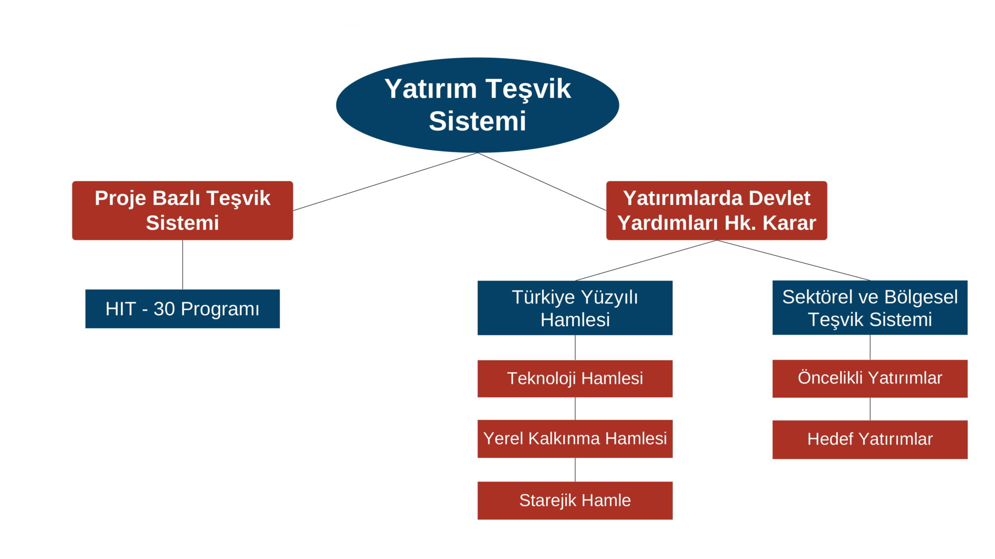 Yatırım Teşvik Haritası